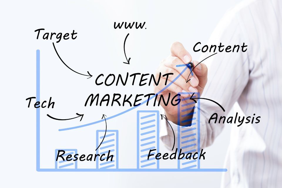 What is One Way to Measure the Effectiveness A Content Marketing Strategy?